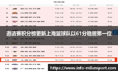 邀请赛积分榜更新上海篮球队以61分稳居第一位